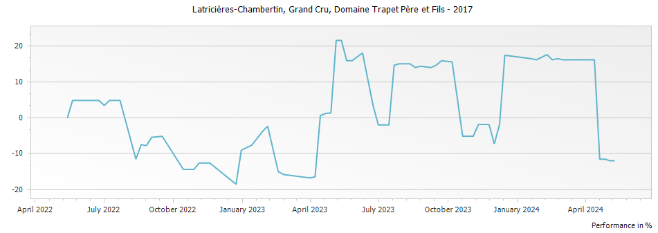 Graph for Domaine Trapet Pere et Fils Latricieres-Chambertin Grand Cru – 2017
