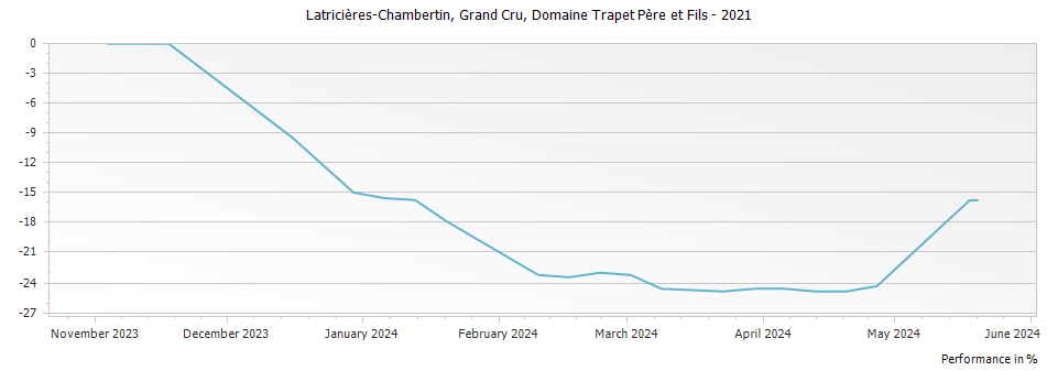 Graph for Domaine Trapet Pere et Fils Latricieres-Chambertin Grand Cru – 2021