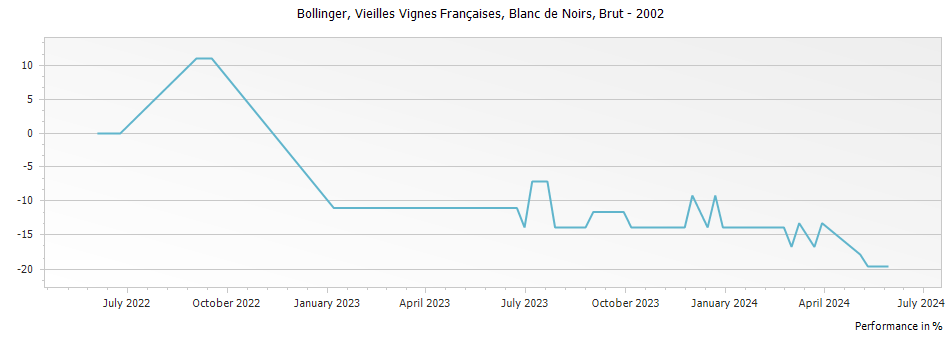 Graph for Bollinger Vieilles Vignes Francaises Blanc de Noirs Champagne – 2002