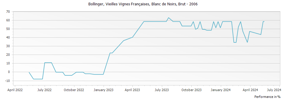 Graph for Bollinger Vieilles Vignes Francaises Blanc de Noirs Champagne – 2006