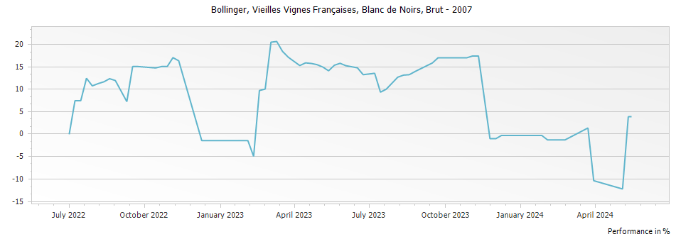 Graph for Bollinger Vieilles Vignes Francaises Blanc de Noirs Champagne – 2007