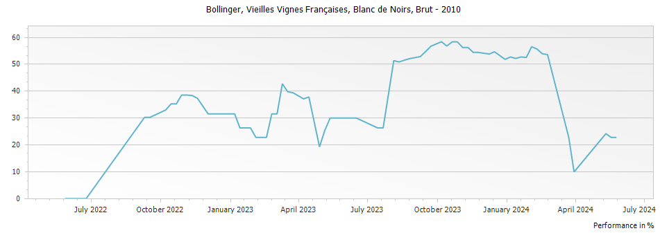Graph for Bollinger Vieilles Vignes Francaises Blanc de Noirs Champagne – 2010