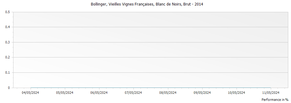 Graph for Bollinger Vieilles Vignes Francaises Blanc de Noirs Champagne – 2014
