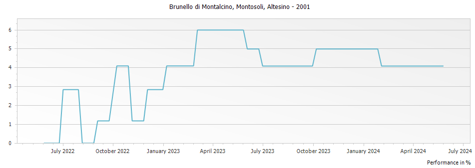 Graph for Altesino Montosoli Brunello di Montalcino DOCG – 2001