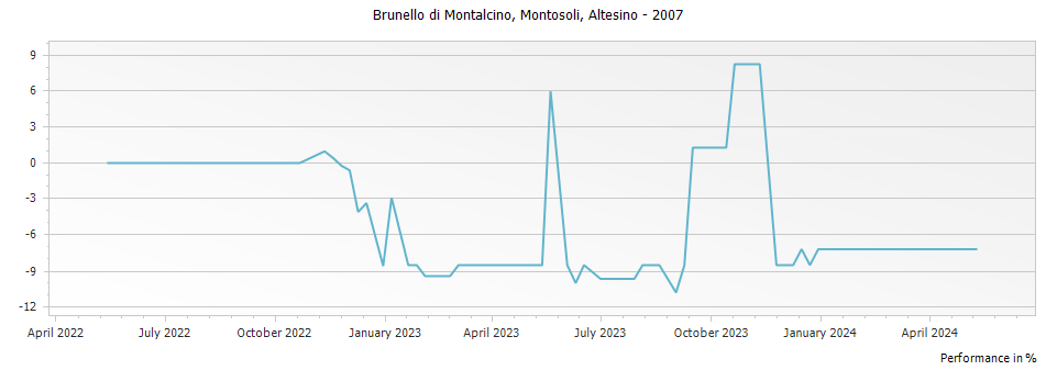 Graph for Altesino Montosoli Brunello di Montalcino DOCG – 2007