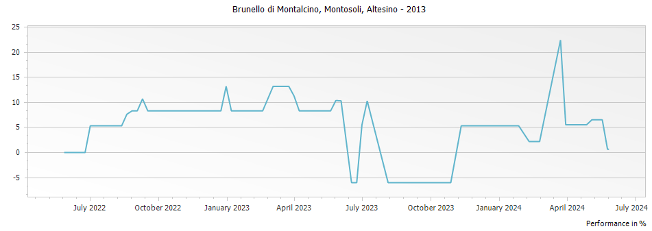 Graph for Altesino Montosoli Brunello di Montalcino DOCG – 2013