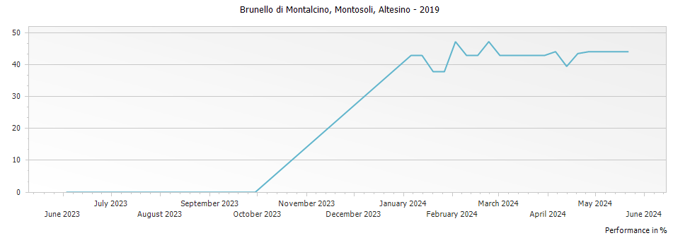 Graph for Altesino Montosoli Brunello di Montalcino DOCG – 2019