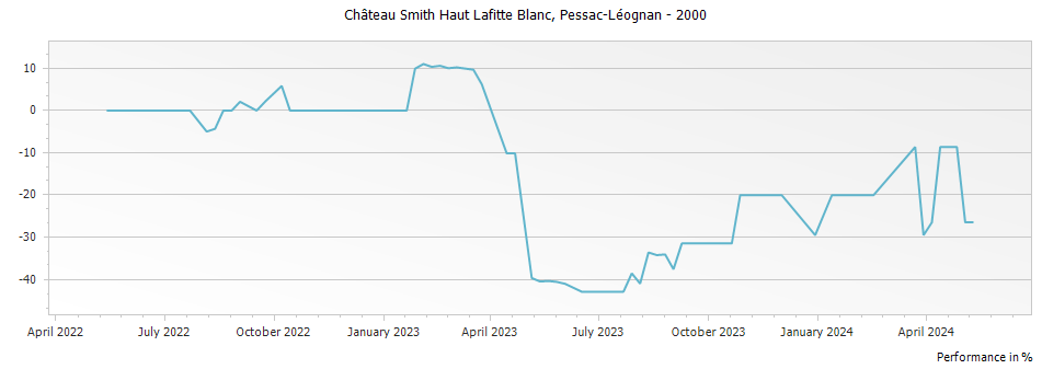 Graph for Chateau Smith Haut Lafitte Blanc Pessac Leognan – 2000