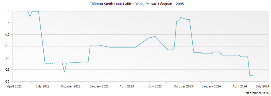 Graph for Chateau Smith Haut Lafitte Blanc Pessac Leognan – 2005