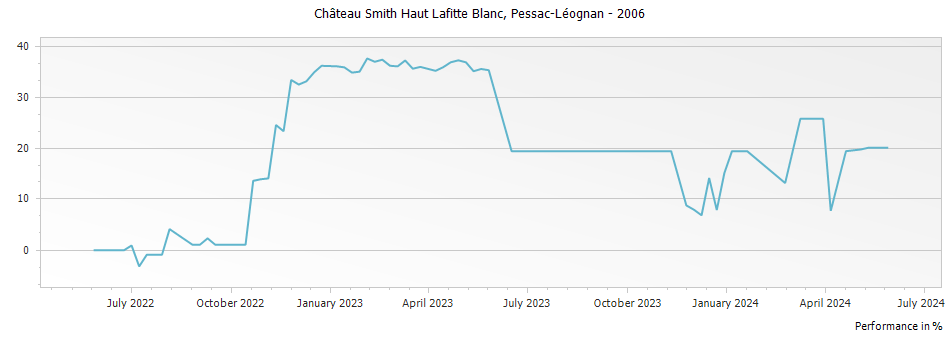 Graph for Chateau Smith Haut Lafitte Blanc Pessac Leognan – 2006