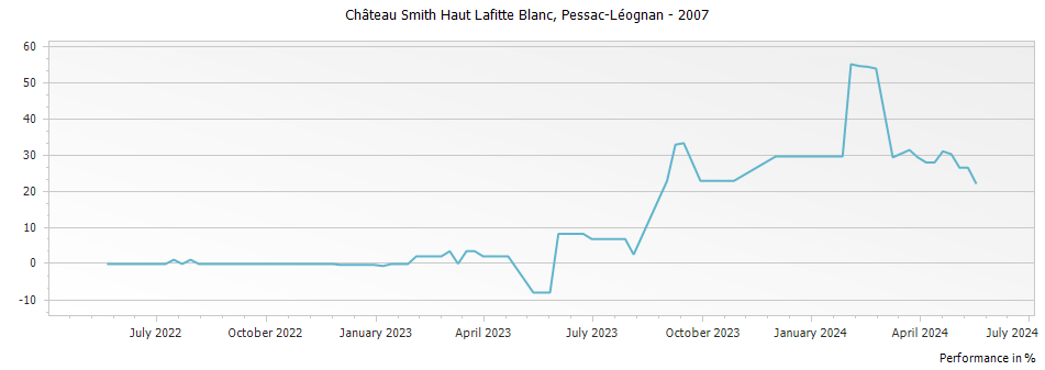 Graph for Chateau Smith Haut Lafitte Blanc Pessac Leognan – 2007