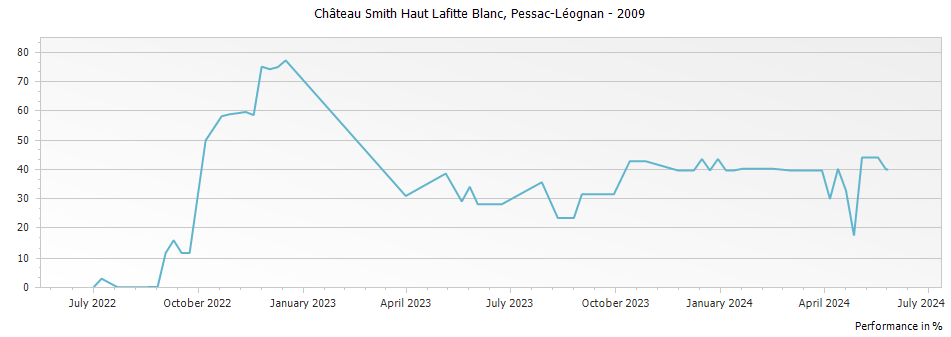 Graph for Chateau Smith Haut Lafitte Blanc Pessac Leognan – 2009