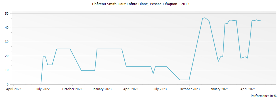 Graph for Chateau Smith Haut Lafitte Blanc Pessac Leognan – 2013