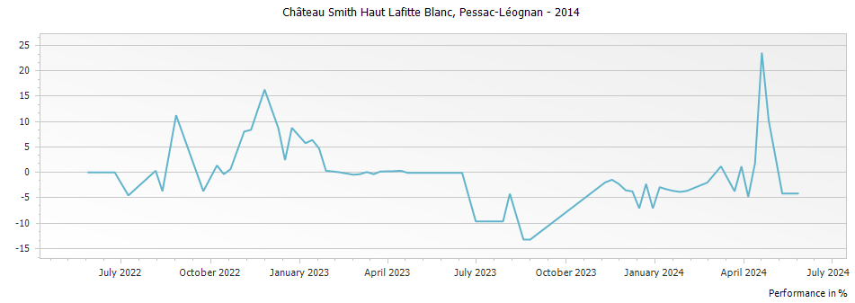 Graph for Chateau Smith Haut Lafitte Blanc Pessac Leognan – 2014
