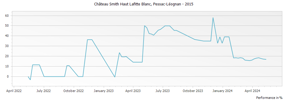 Graph for Chateau Smith Haut Lafitte Blanc Pessac Leognan – 2015
