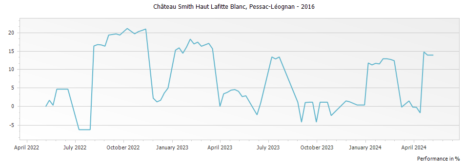 Graph for Chateau Smith Haut Lafitte Blanc Pessac Leognan – 2016