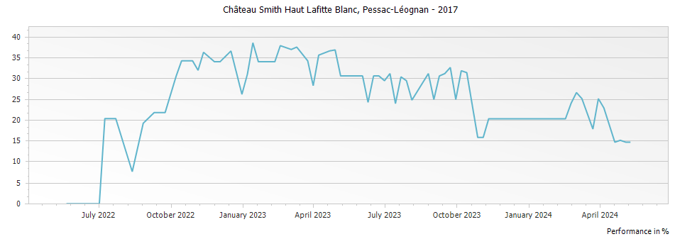 Graph for Chateau Smith Haut Lafitte Blanc Pessac Leognan – 2017