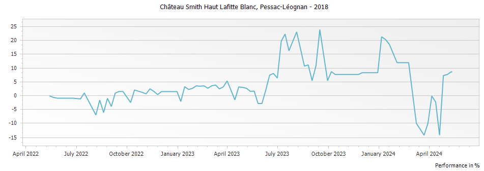 Graph for Chateau Smith Haut Lafitte Blanc Pessac Leognan – 2018