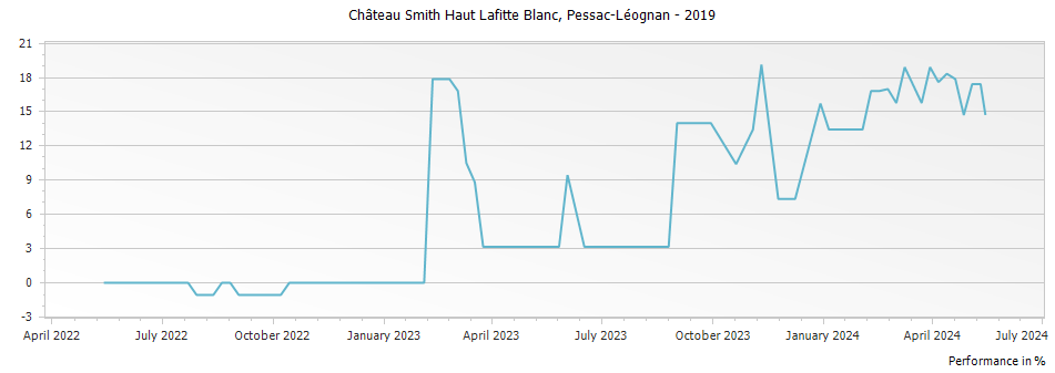 Graph for Chateau Smith Haut Lafitte Blanc Pessac Leognan – 2019