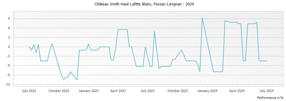 Graph for Chateau Smith Haut Lafitte Blanc Pessac Leognan – 2020