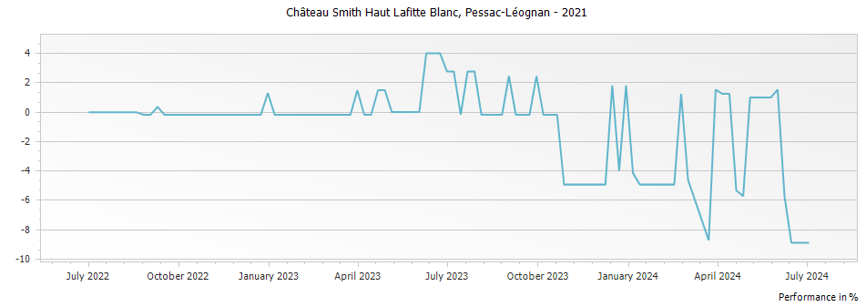 Graph for Chateau Smith Haut Lafitte Blanc Pessac Leognan – 2021