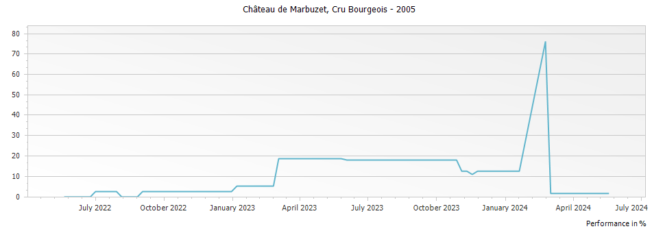 Graph for Chateau de Marbuzet Saint Estephe Cru Bourgeois – 2005