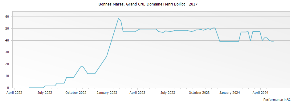 Graph for Domaine Henri Boillot Bonnes Mares Grand Cru – 2017
