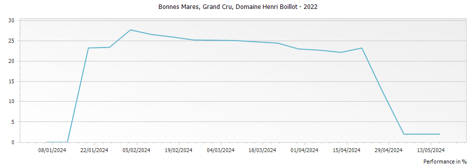Graph for Domaine Henri Boillot Bonnes Mares Grand Cru – 2022