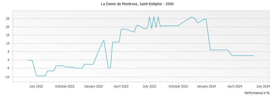 Graph for La Dame de Montrose Saint Estephe – 2000