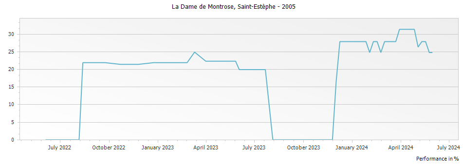 Graph for La Dame de Montrose Saint Estephe – 2005
