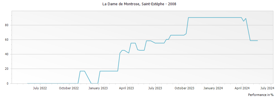Graph for La Dame de Montrose Saint Estephe – 2008