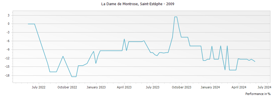 Graph for La Dame de Montrose Saint Estephe – 2009
