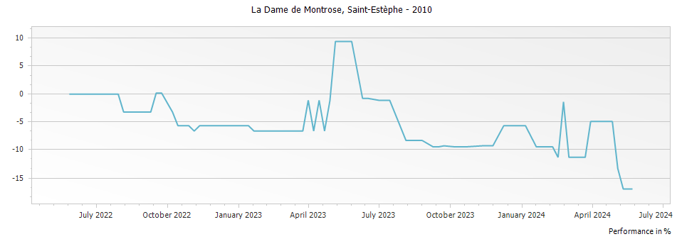 Graph for La Dame de Montrose Saint Estephe – 2010