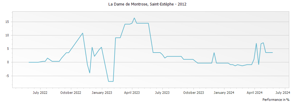 Graph for La Dame de Montrose Saint Estephe – 2012
