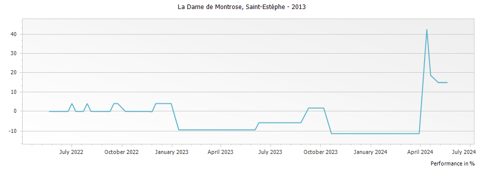 Graph for La Dame de Montrose Saint Estephe – 2013