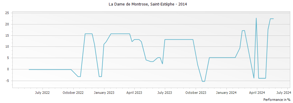 Graph for La Dame de Montrose Saint Estephe – 2014
