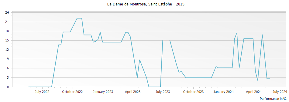 Graph for La Dame de Montrose Saint Estephe – 2015