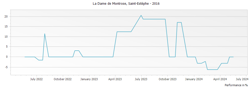 Graph for La Dame de Montrose Saint Estephe – 2016