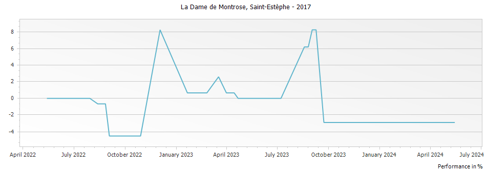 Graph for La Dame de Montrose Saint Estephe – 2017