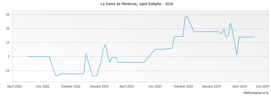 Graph for La Dame de Montrose Saint Estephe – 2018