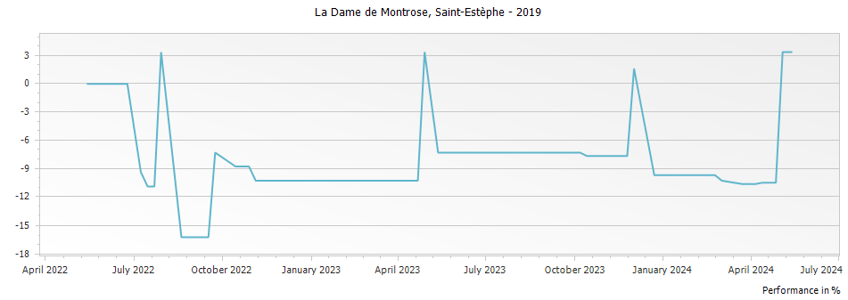 Graph for La Dame de Montrose Saint Estephe – 2019