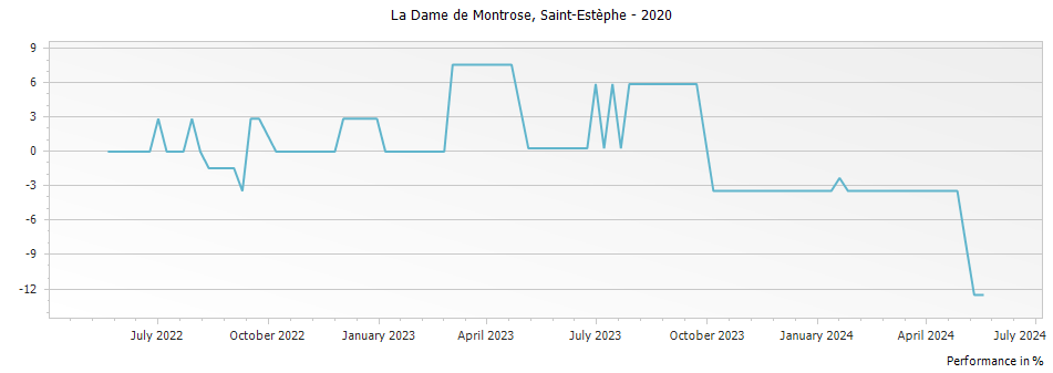 Graph for La Dame de Montrose Saint Estephe – 2020