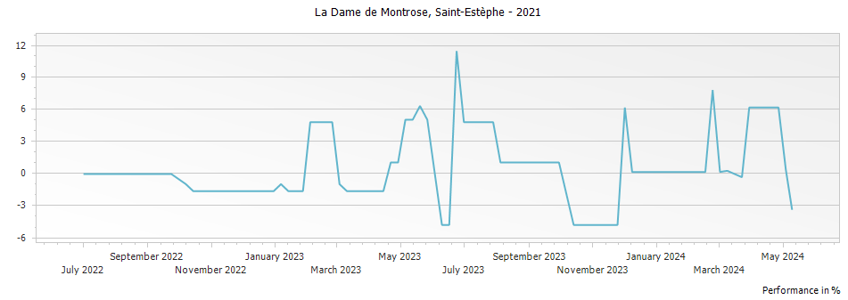 Graph for La Dame de Montrose Saint Estephe – 2021