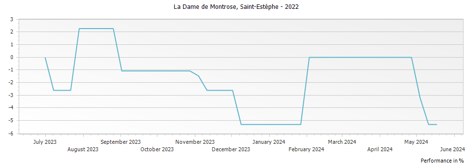Graph for La Dame de Montrose Saint Estephe – 2022