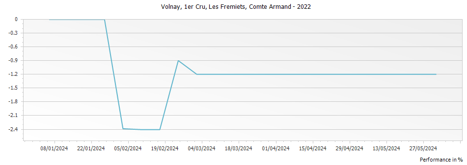 Graph for Comte Armand Volnay Les Fremiets Premier Cru – 2022