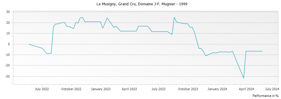 Graph for Domaine J-F Mugnier Le Musigny Grand Cru – 1999