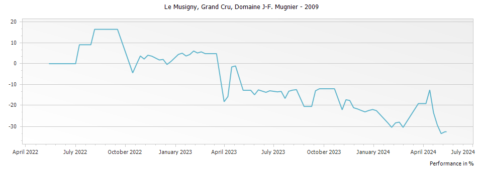 Graph for Domaine J-F Mugnier Le Musigny Grand Cru – 2009