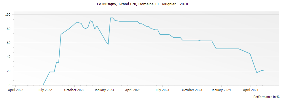 Graph for Domaine J-F Mugnier Le Musigny Grand Cru – 2010