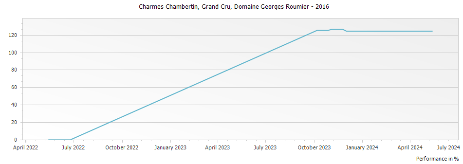 Graph for Domaine Georges Roumier Charmes Chambertin Grand Cru – 2016