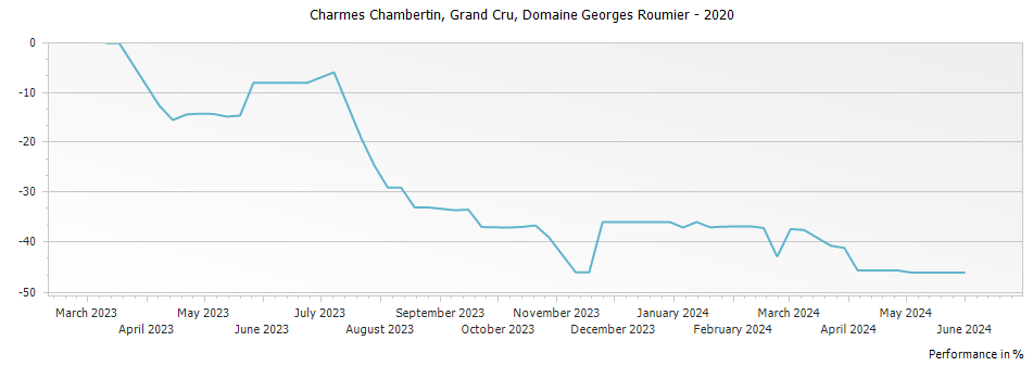Graph for Domaine Georges Roumier Charmes Chambertin Grand Cru – 2020